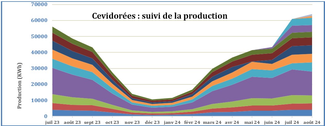 Production juillet 2023 à août 2924