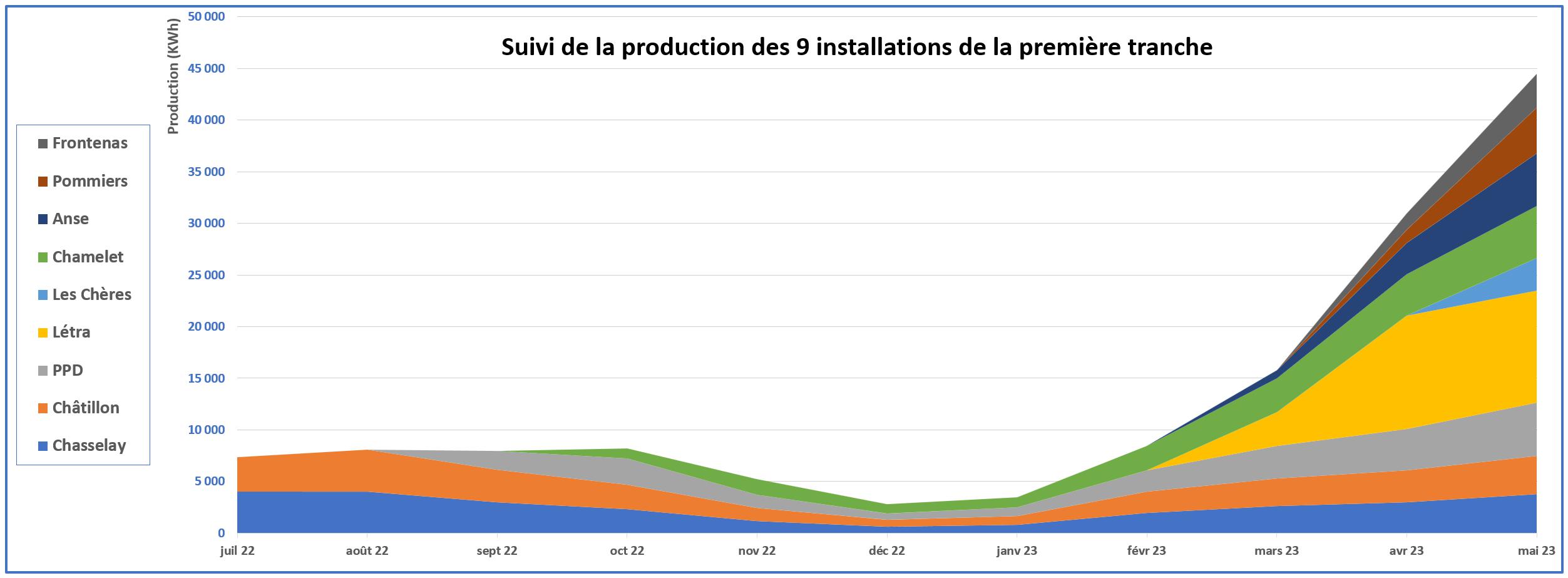 Suivi Production